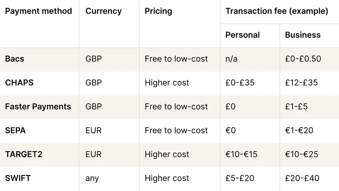 payment method cost comparison table