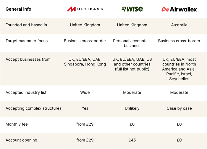 wise airwallex multipass general info comparison