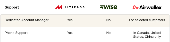 wise airwallex multipass support comparison