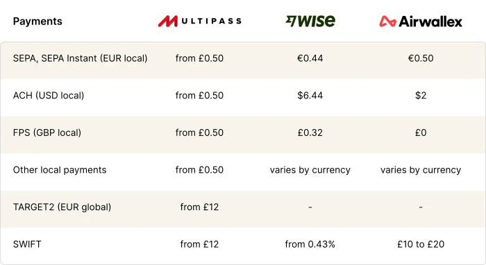 wise airwallex multipass payment fees comparison