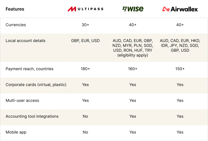 wise airwallex multipass features comparison